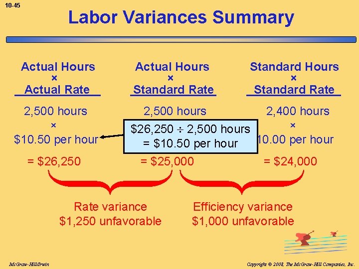 10 -45 Labor Variances Summary Actual Hours × Actual Rate 2, 500 hours ×