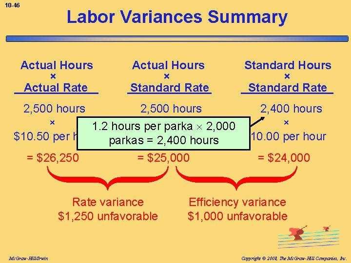 10 -46 Labor Variances Summary Actual Hours × Actual Rate Actual Hours × Standard