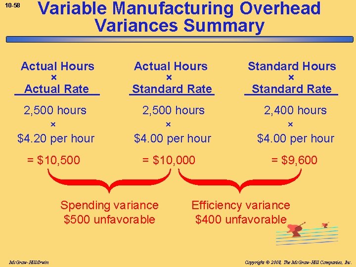 10 -58 Variable Manufacturing Overhead Variances Summary Actual Hours × Actual Rate Actual Hours