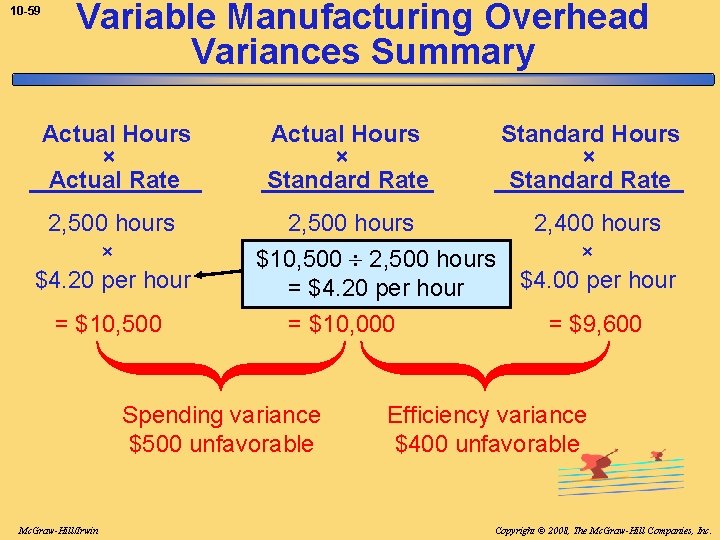 10 -59 Variable Manufacturing Overhead Variances Summary Actual Hours × Actual Rate 2, 500