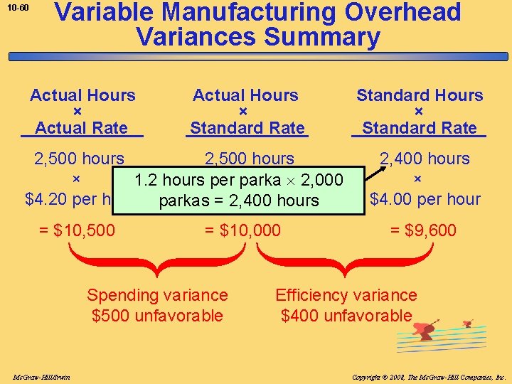10 -60 Variable Manufacturing Overhead Variances Summary Actual Hours × Actual Rate Actual Hours