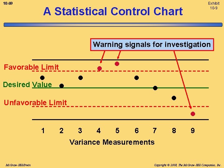 10 -69 Exhibit 10 -9 A Statistical Control Chart Warning signals for investigation Favorable