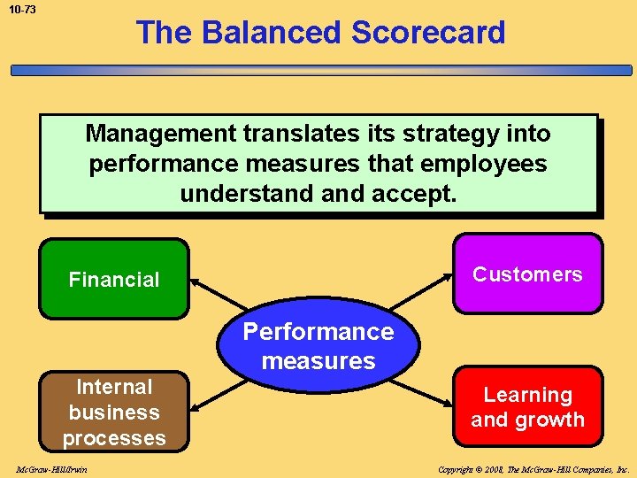 10 -73 The Balanced Scorecard Management translates its strategy into performance measures that employees