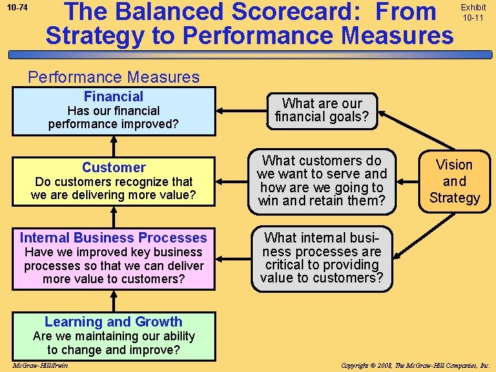 10 -74 The Balanced Scorecard: From Strategy to Performance Measures Exhibit 10 -11 Performance