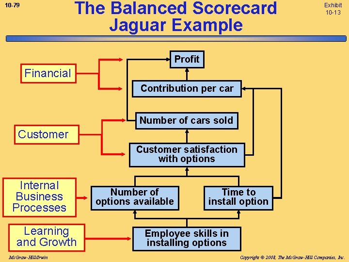 The Balanced Scorecard Jaguar Example 10 -79 Exhibit 10 -13 Profit Financial Contribution per