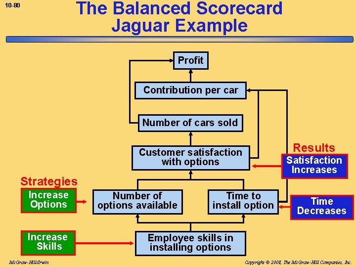 The Balanced Scorecard Jaguar Example 10 -80 Profit Contribution per car Number of cars