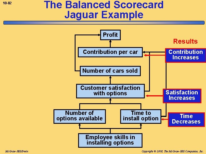 10 -82 The Balanced Scorecard Jaguar Example Profit Results Contribution per car Contribution Increases