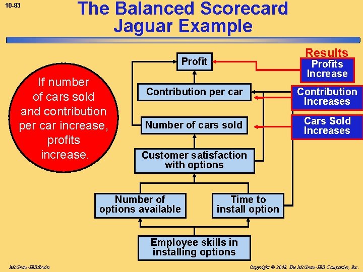 10 -83 The Balanced Scorecard Jaguar Example Results Profit If number of cars sold