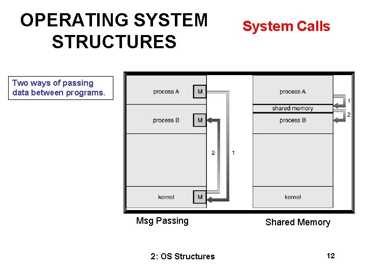 OPERATING SYSTEM STRUCTURES System Calls Two ways of passing data between programs. Msg Passing