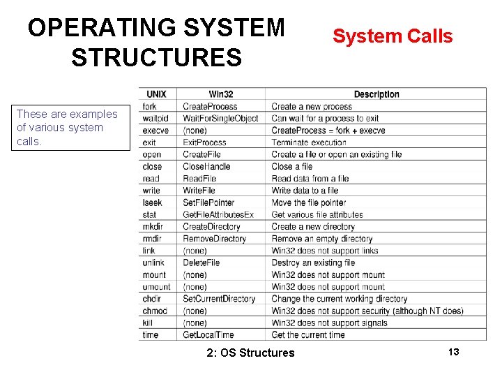 OPERATING SYSTEM STRUCTURES System Calls These are examples of various system calls. 2: OS