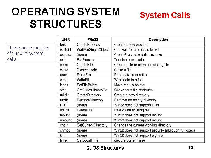 OPERATING SYSTEM STRUCTURES System Calls These are examples of various system calls. 2: OS OPERATING SYSTEM STRUCTURES System Calls These are examples of various system calls. 2: OS