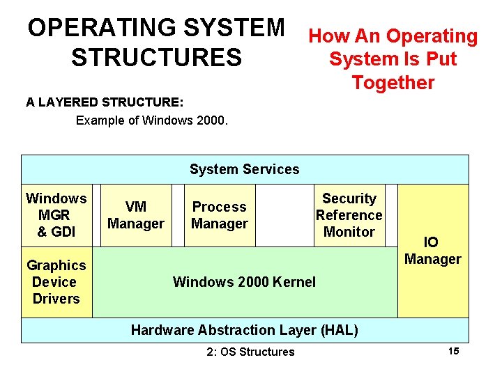 OPERATING SYSTEM STRUCTURES How An Operating System Is Put Together A LAYERED STRUCTURE: Example