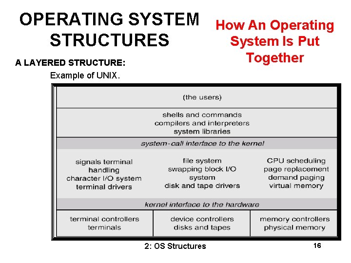 OPERATING SYSTEM STRUCTURES A LAYERED STRUCTURE: Example of UNIX. 2: OS Structures How An