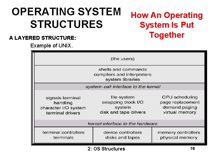OPERATING SYSTEM STRUCTURES A LAYERED STRUCTURE: Example of UNIX. 2: OS Structures How An OPERATING SYSTEM STRUCTURES A LAYERED STRUCTURE: Example of UNIX. 2: OS Structures How An