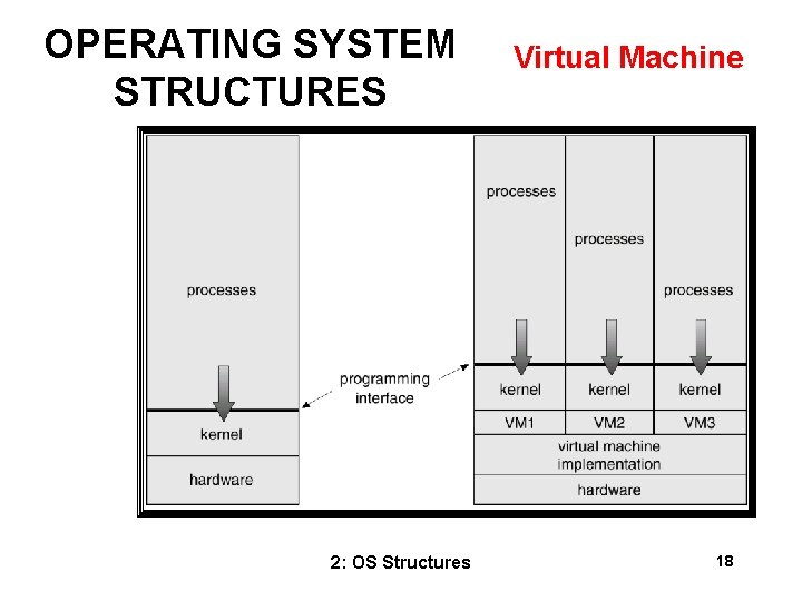 OPERATING SYSTEM STRUCTURES 2: OS Structures Virtual Machine 18 