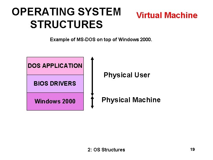 OPERATING SYSTEM STRUCTURES Virtual Machine Example of MS-DOS on top of Windows 2000. DOS OPERATING SYSTEM STRUCTURES Virtual Machine Example of MS-DOS on top of Windows 2000. DOS