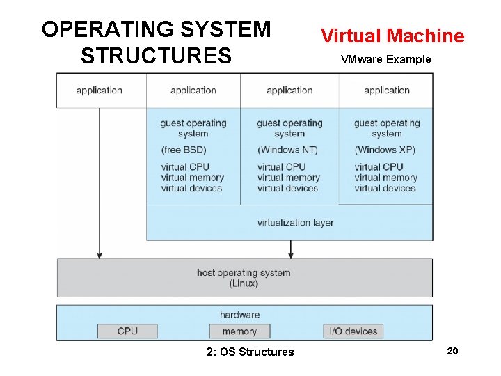 OPERATING SYSTEM STRUCTURES 2: OS Structures Virtual Machine VMware Example 20 
