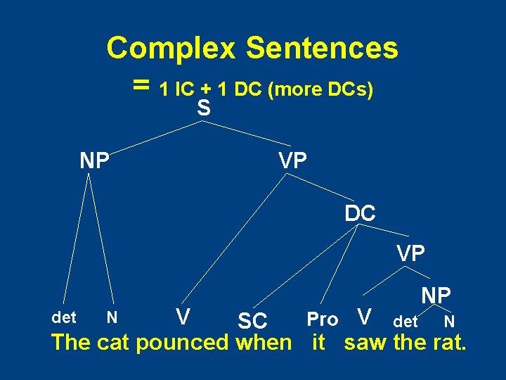 Complex Sentences = 1 IC + 1 DC (more DCs) S NP VP DC Complex Sentences = 1 IC + 1 DC (more DCs) S NP VP DC