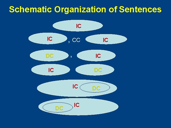 Schematic Organization of Sentences IC , IC CC , DC IC IC IC DC