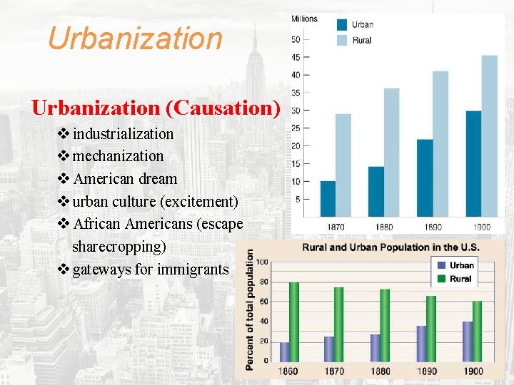 Urbanization (Causation) v industrialization v mechanization v American dream v urban culture (excitement) v