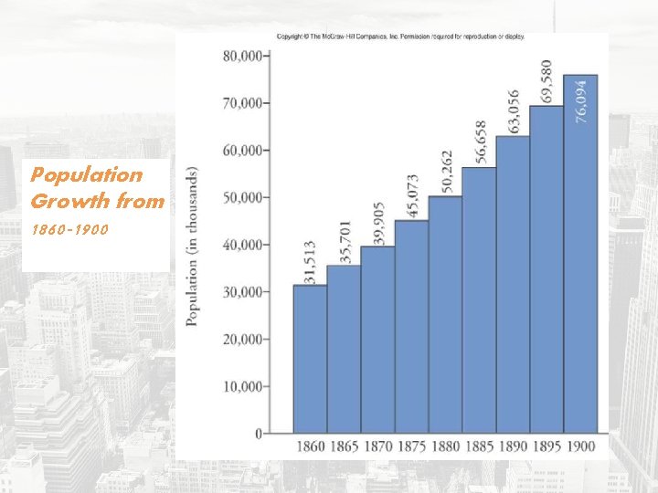 Population Growth from 1860 -1900 