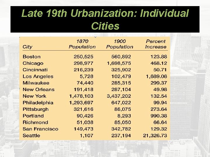 Late 19 th Urbanization: Individual Cities 