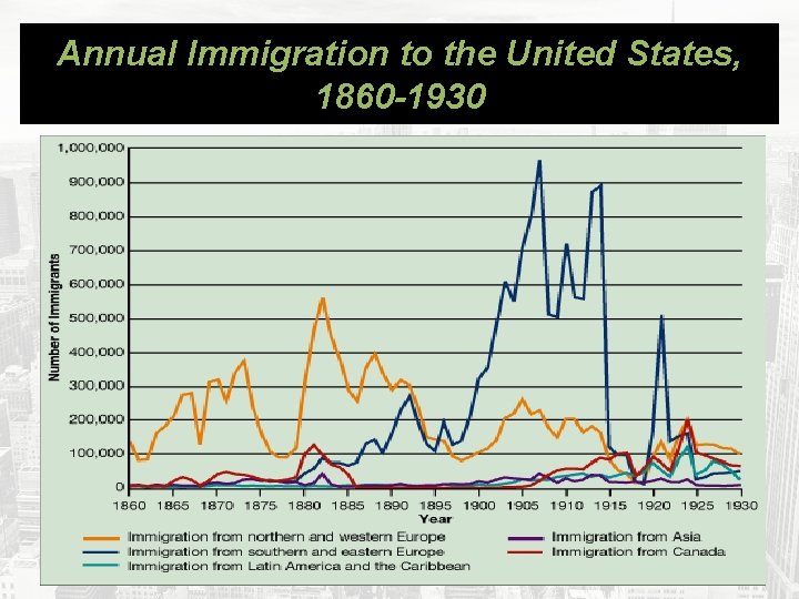 Annual Immigration to the United States, 1860 -1930 