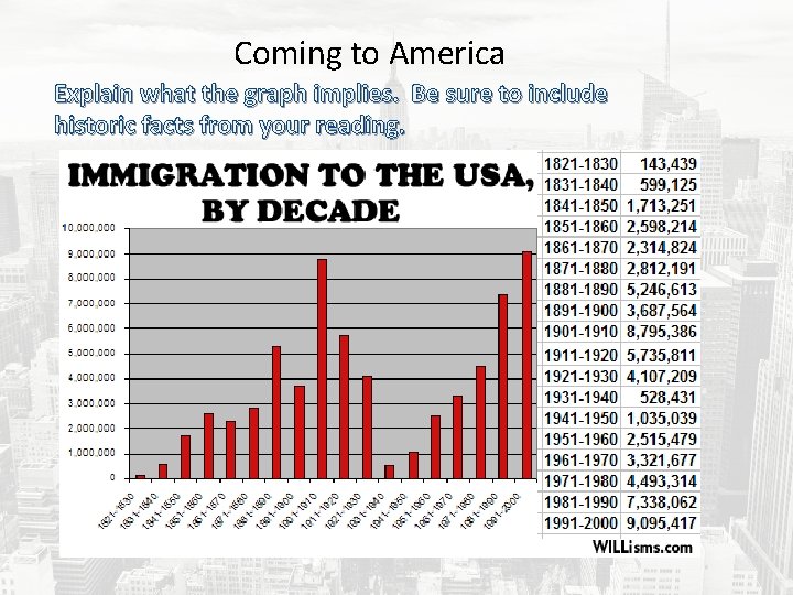 Coming to America Explain what the graph implies. Be sure to include historic facts