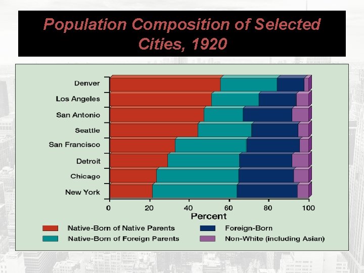 Population Composition of Selected Cities, 1920 