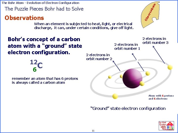 on s The Bohr Atom - Evolution of Electron Configuration se rv ati The