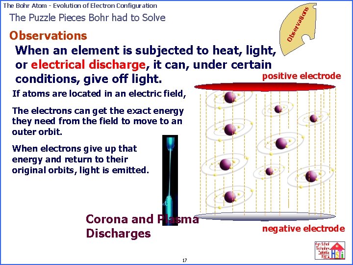 on s The Bohr Atom - Evolution of Electron Configuration se rv ati The