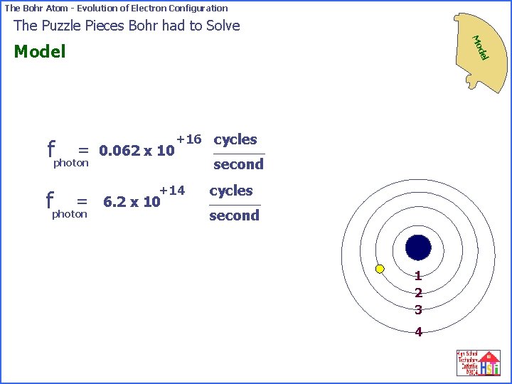 The Bohr Atom - Evolution of Electron Configuration The Puzzle Pieces Bohr had to