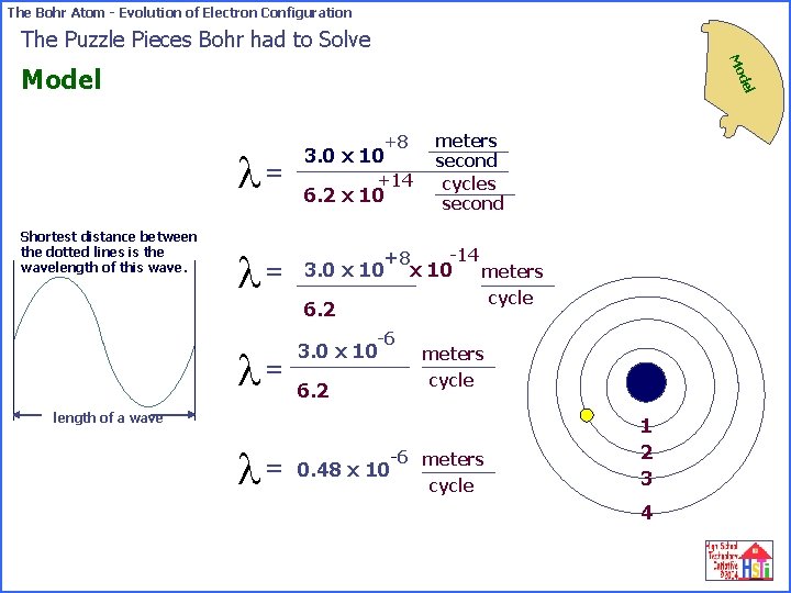 The Bohr Atom - Evolution of Electron Configuration The Puzzle Pieces Bohr had to