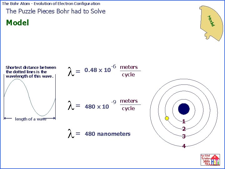 The Bohr Atom - Evolution of Electron Configuration The Puzzle Pieces Bohr had to