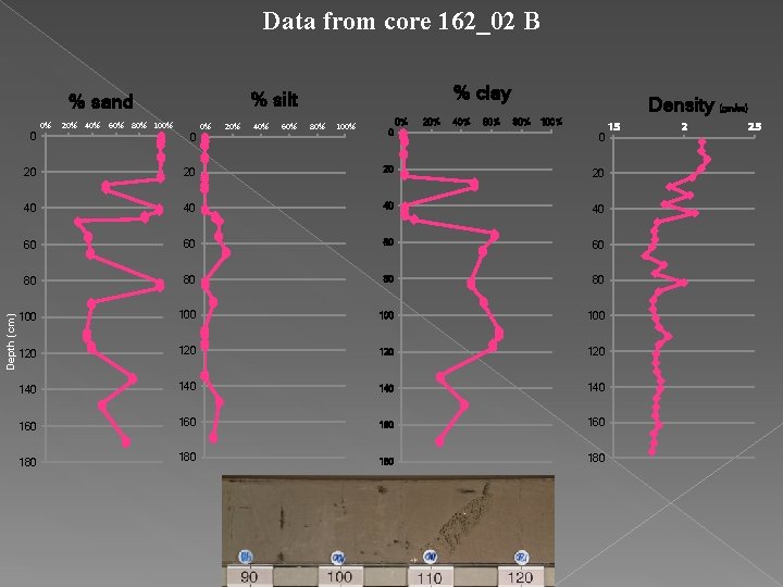 Data from core 162_02 B Depth (cm) 0 0% % clay % silt %