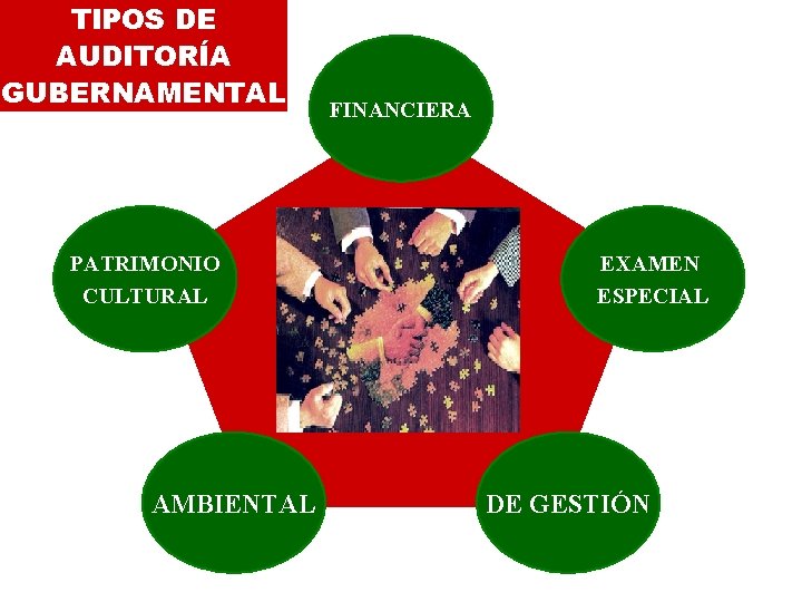 TIPOS DE AUDITORÍA GUBERNAMENTAL PATRIMONIO CULTURAL AMBIENTAL FINANCIERA EXAMEN ESPECIAL DE GESTIÓN 