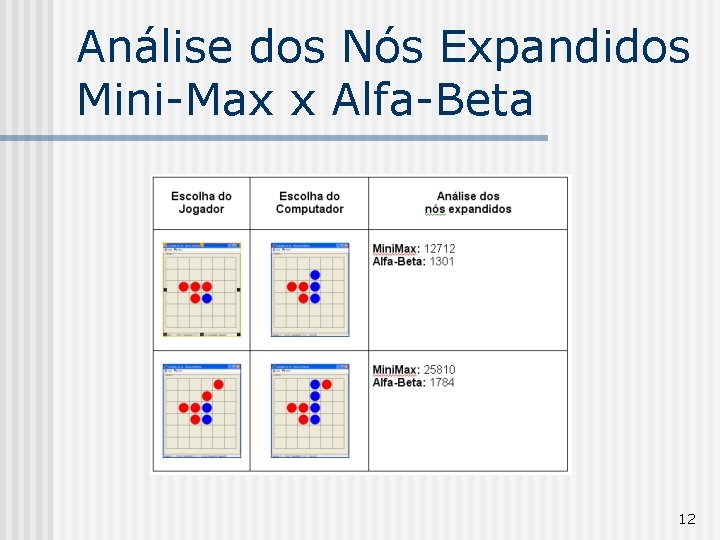 Análise dos Nós Expandidos Mini-Max x Alfa-Beta 12 