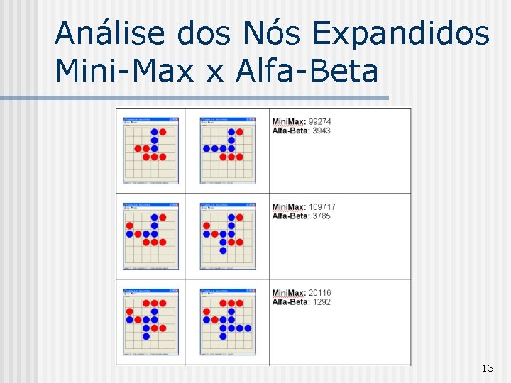 Análise dos Nós Expandidos Mini-Max x Alfa-Beta 13 