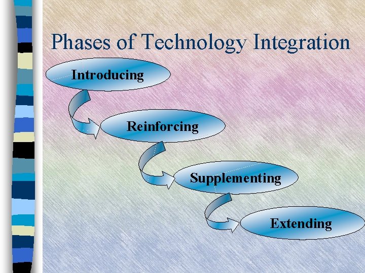 Phases of Technology Integration Introducing Reinforcing Supplementing Extending 