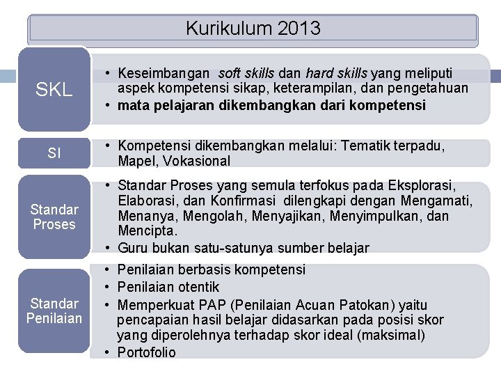 Kurikulum 2013 SKL SI Standar Proses Standar Penilaian • Keseimbangan soft skills dan hard