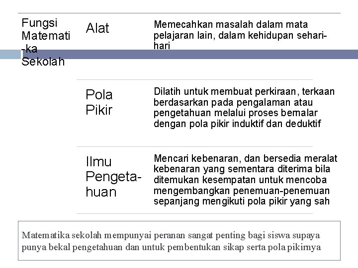 Fungsi Matemati -ka Sekolah Alat Memecahkan masalah dalam mata pelajaran lain, dalam kehidupan sehari