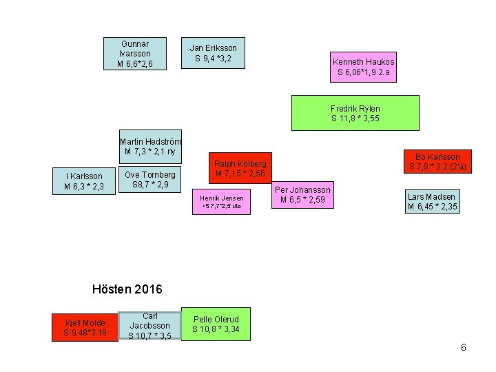 Gunnar Ivarsson M 6, 6*2, 6 Jan Eriksson S 9, 4 *3, 2 Kenneth