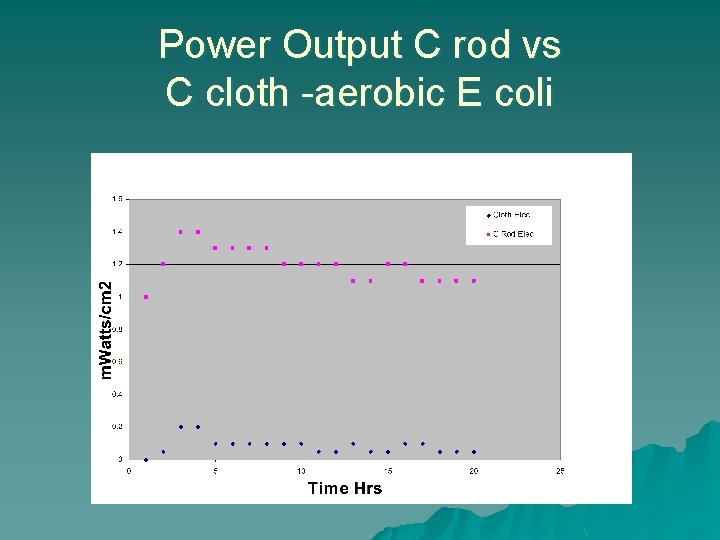 Power Output C rod vs C cloth -aerobic E coli 