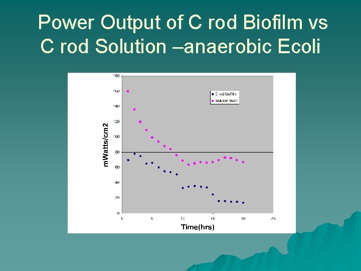 Power Output of C rod Biofilm vs C rod Solution –anaerobic Ecoli 