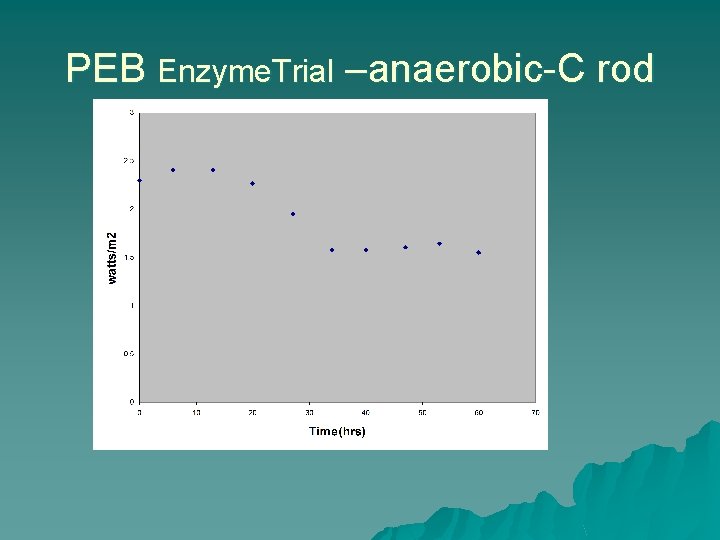 PEB Enzyme. Trial –anaerobic-C rod 