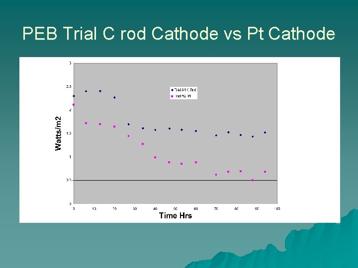 PEB Trial C rod Cathode vs Pt Cathode 