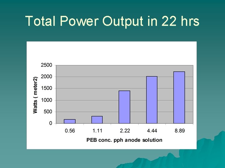 Total Power Output in 22 hrs 