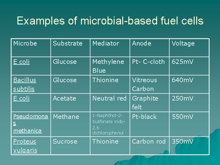 Examples of microbial-based fuel cells Microbe Substrate Mediator Anode Voltage E coli Glucose Methylene