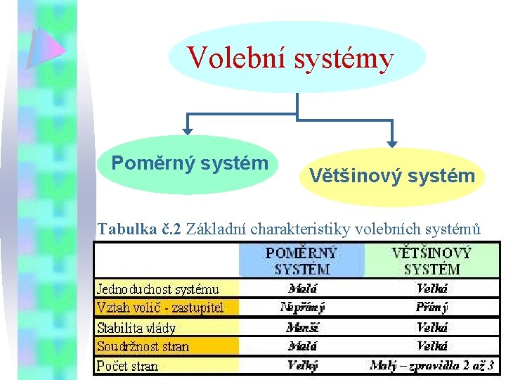 Volební systémy Poměrný systém Většinový systém Tabulka č. 2 Základní charakteristiky volebních systémů 