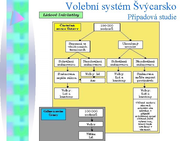 Volební systém Švýcarsko Případová studie 